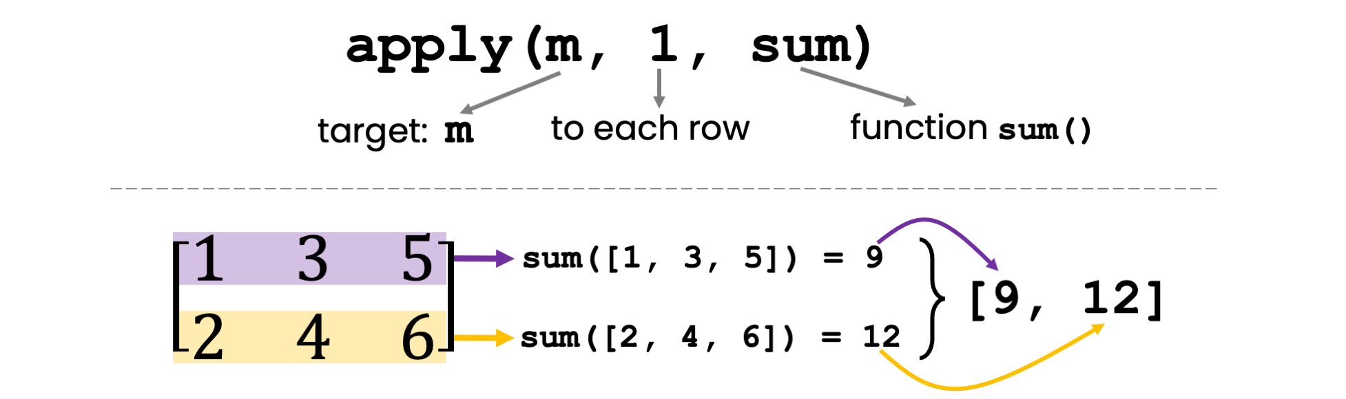 Example: Using the `apply` function to calculate row sums.